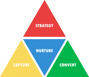 strategy - capture - nurture - convert